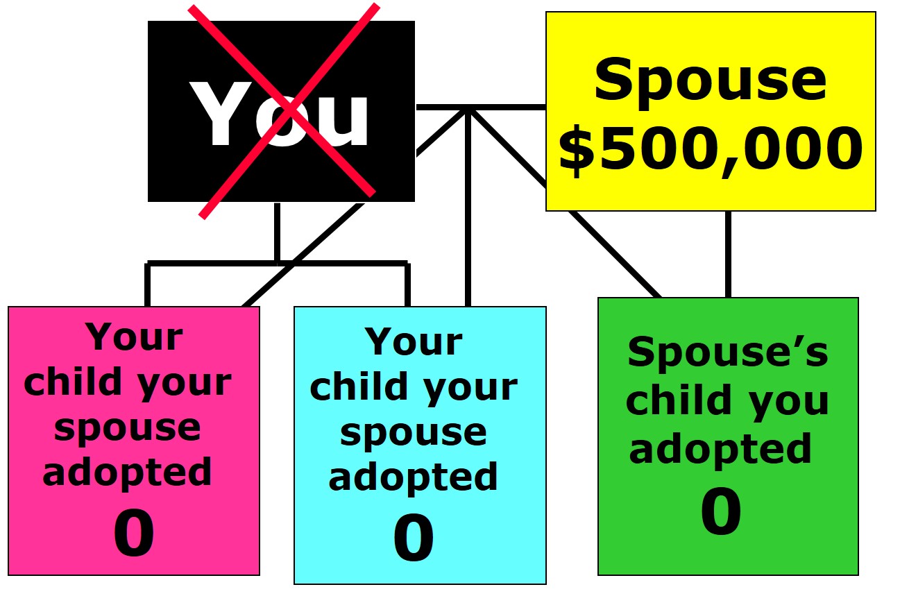 Married Living Children: Scenario 12