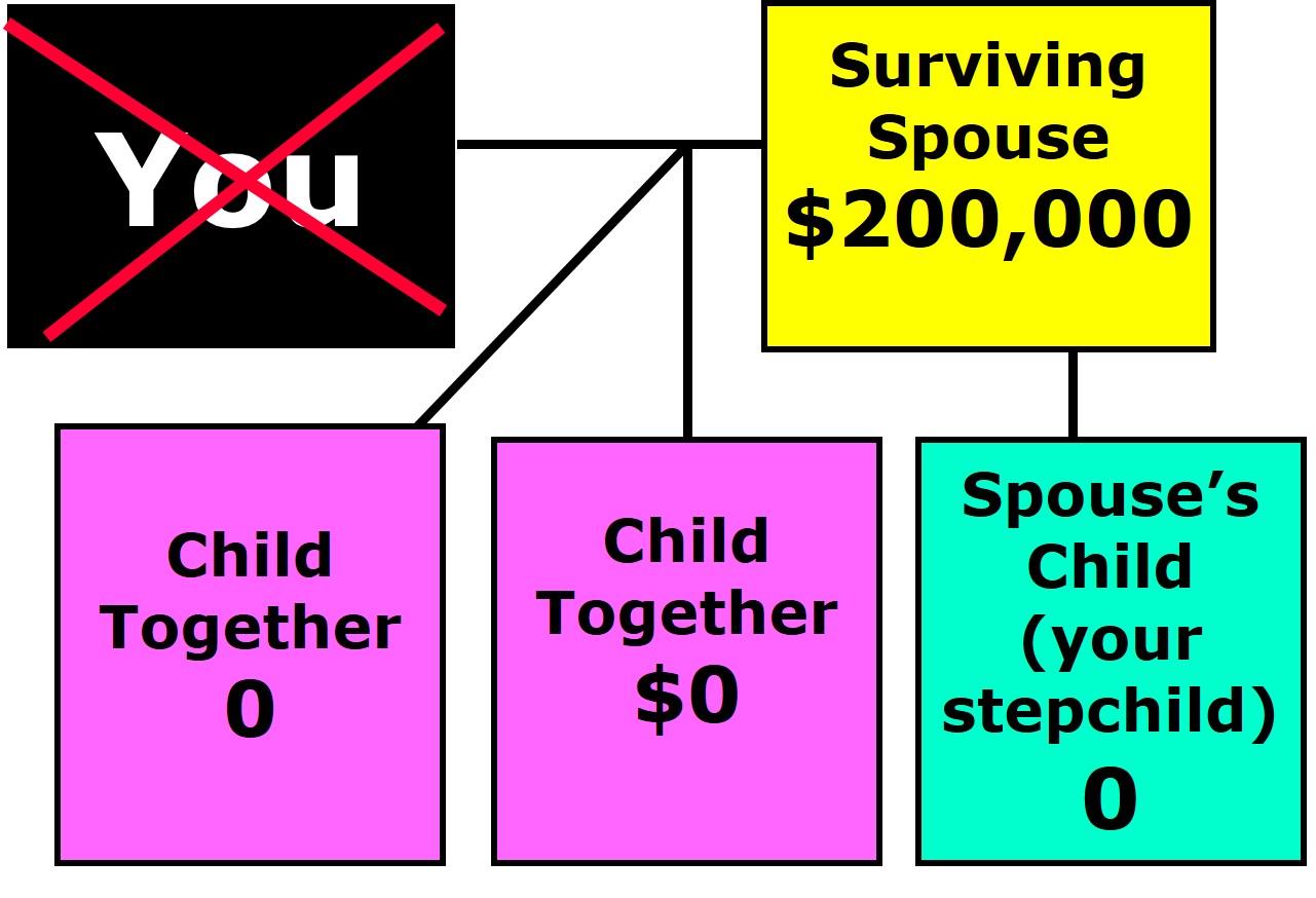 Married Living Children: Example 2A