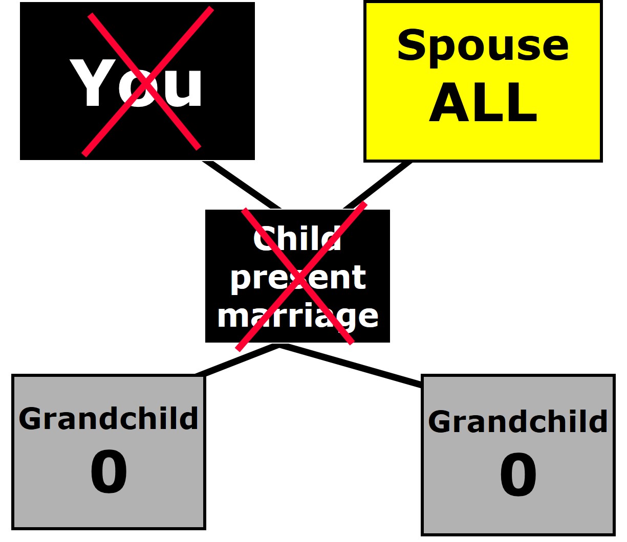 Married No Children: Example 3