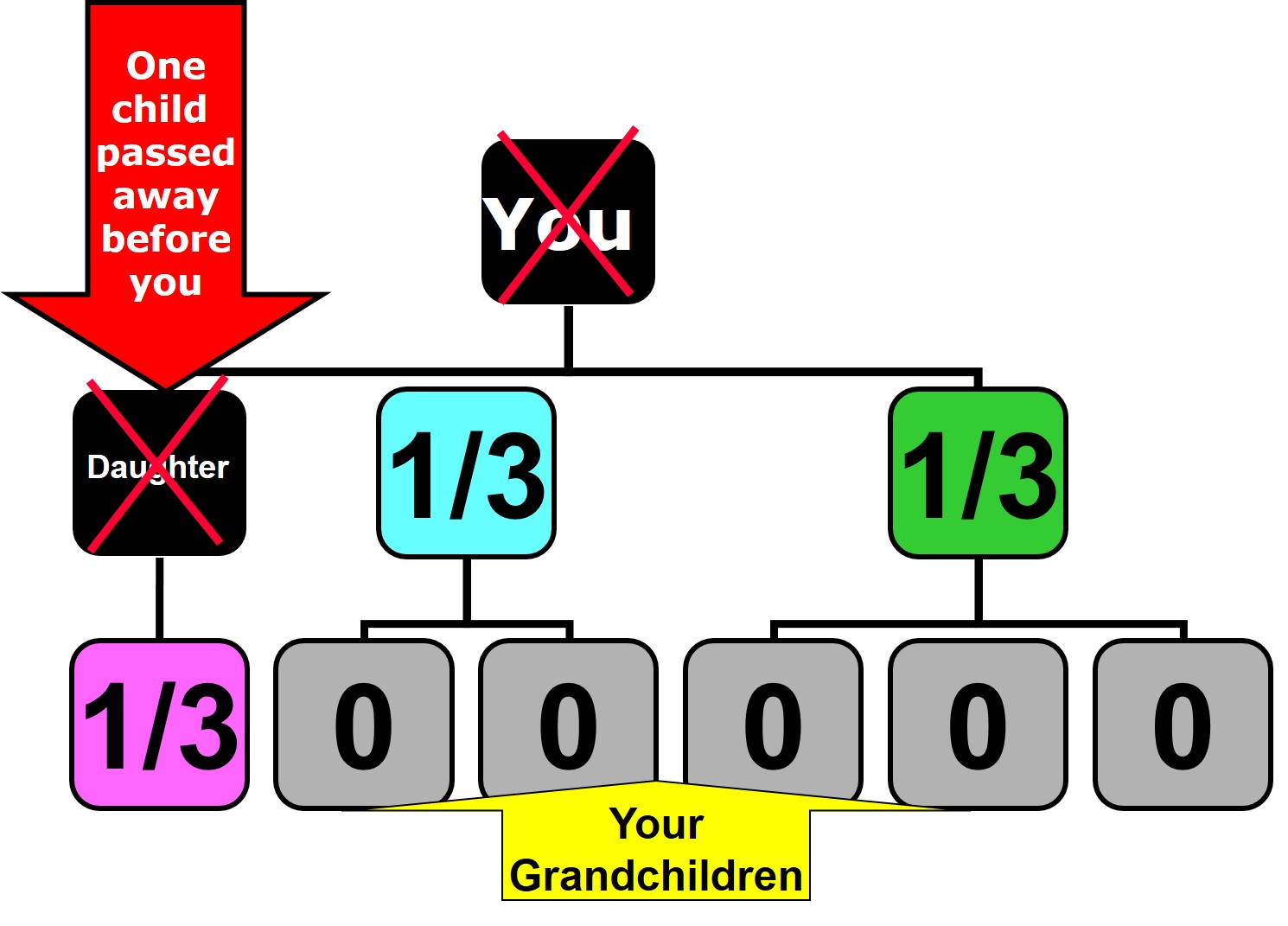 Single Living Children: Example 3A