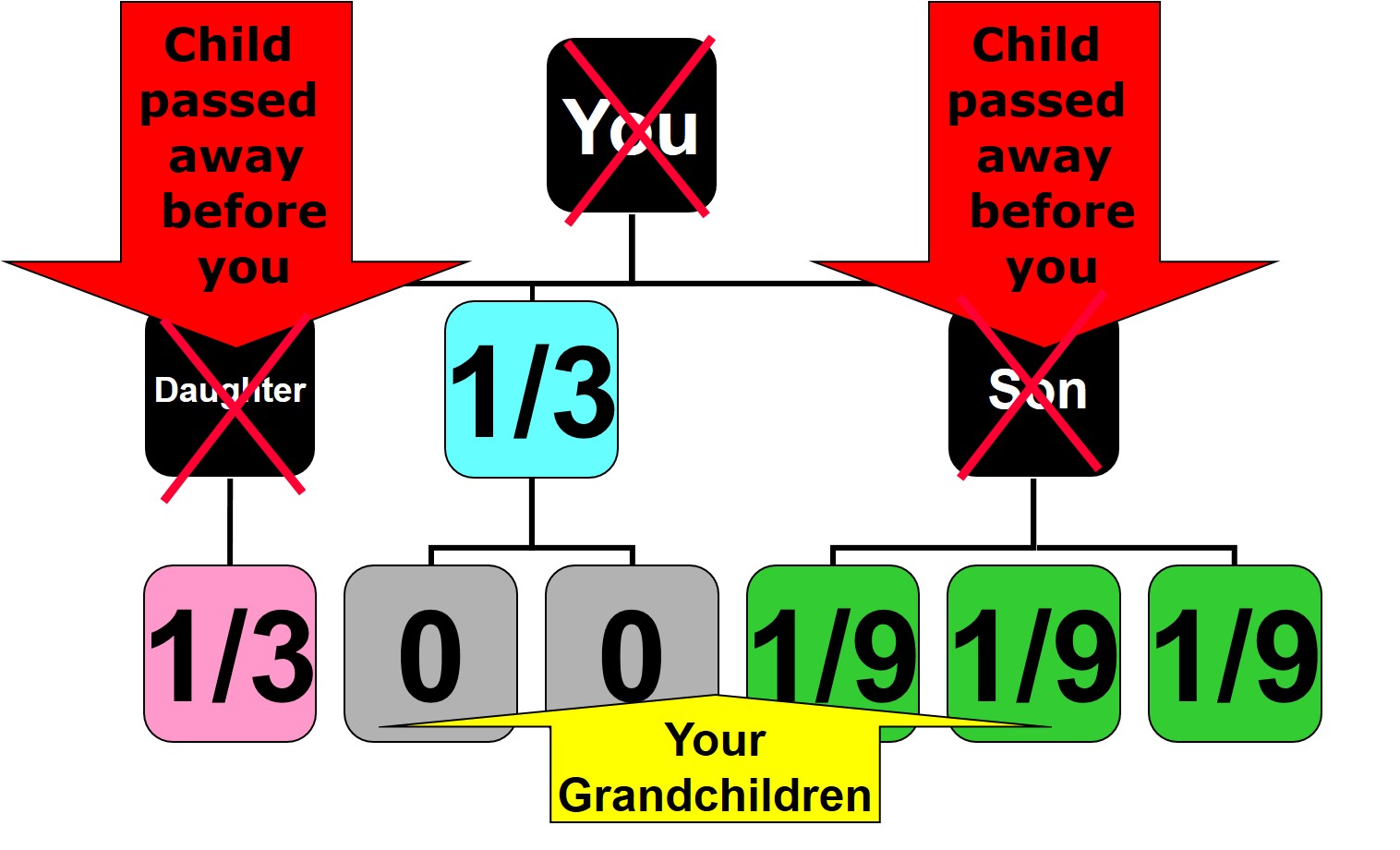 Single Living Children: Example 3C