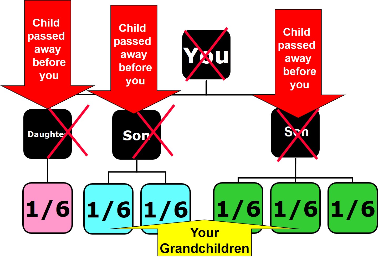 Single With Grandchildren Only: Example 1