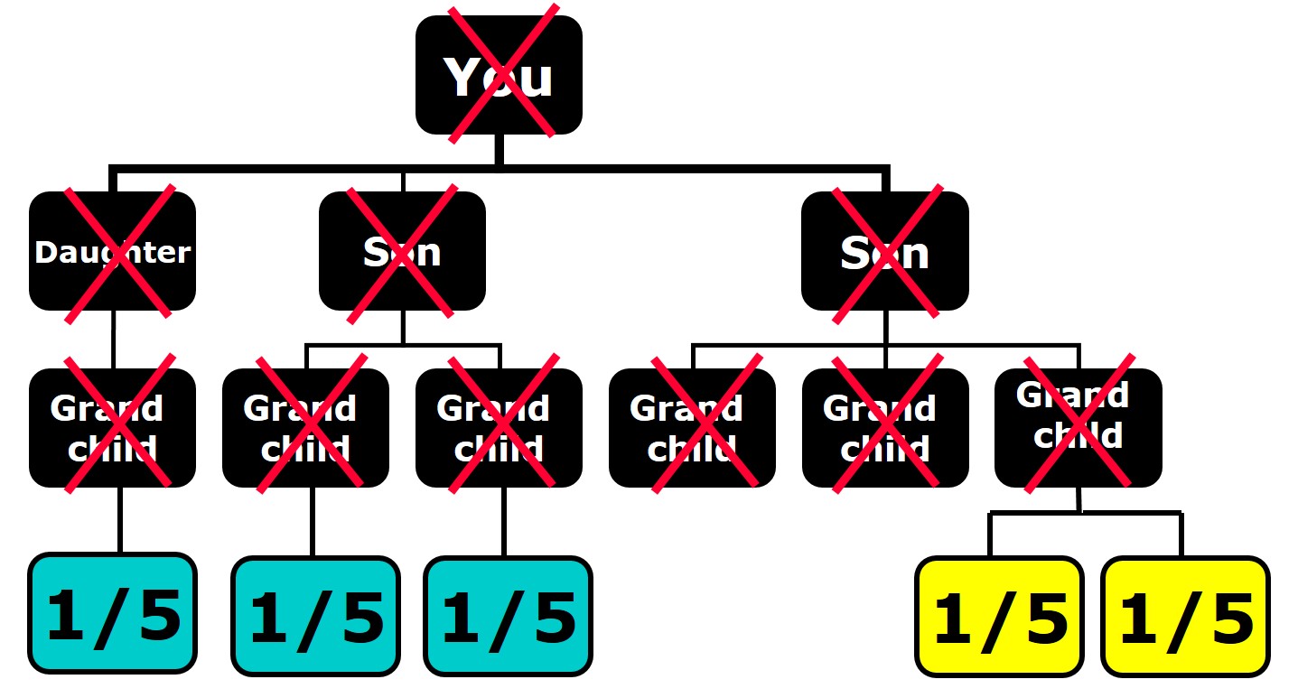 Single Grandchildren Only: Example 3
