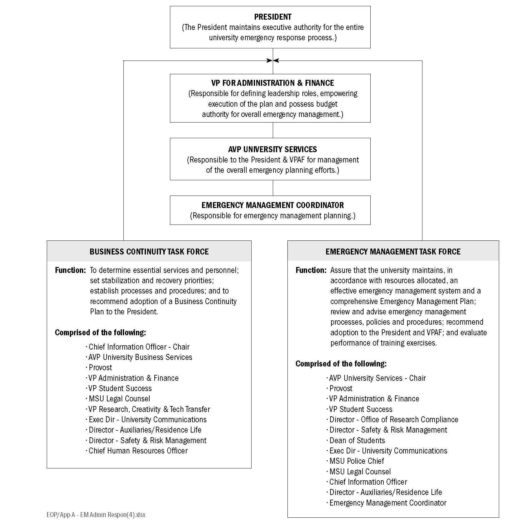 Appendic C, Emergency Management Administrative Responsibility