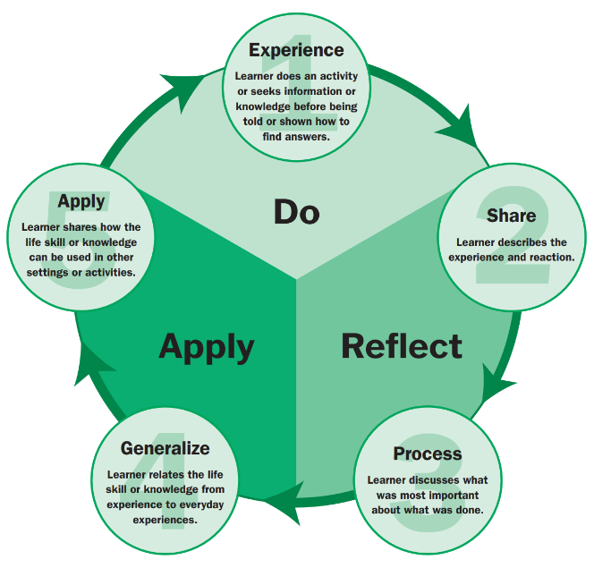 Diagram of the Experiential Learning Model Diagram of the Experiential Learning Model