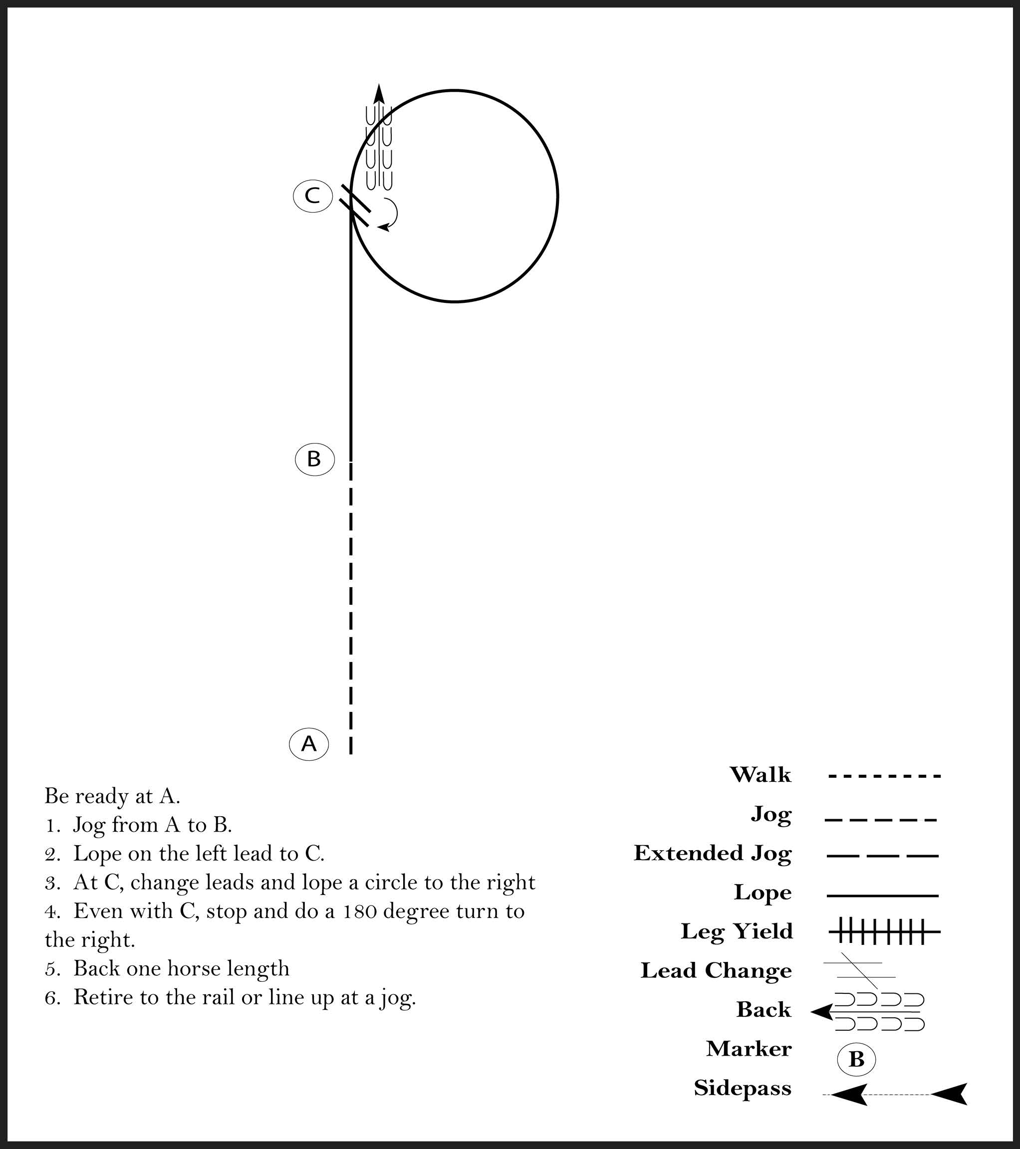 This diagram outlines a horse showmanship pattern where the participant jogs, lopes, lopes in a circle, performs a 180 degree turn, and retires to the rail at a jog.