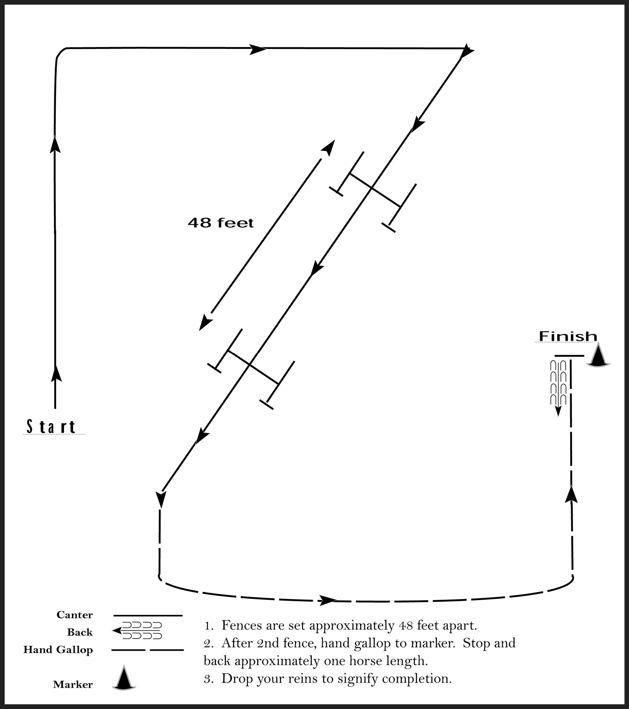 This image is a diagram showing a riding course for a Hunter Hack event, featuring a sequence of fences set 48 feet apart. Riders are instructed to canter over the fences, then hand gallop to a marker, stop and back their horse about one horse length, and drop the reins to signal completion. In the shape of a Z.