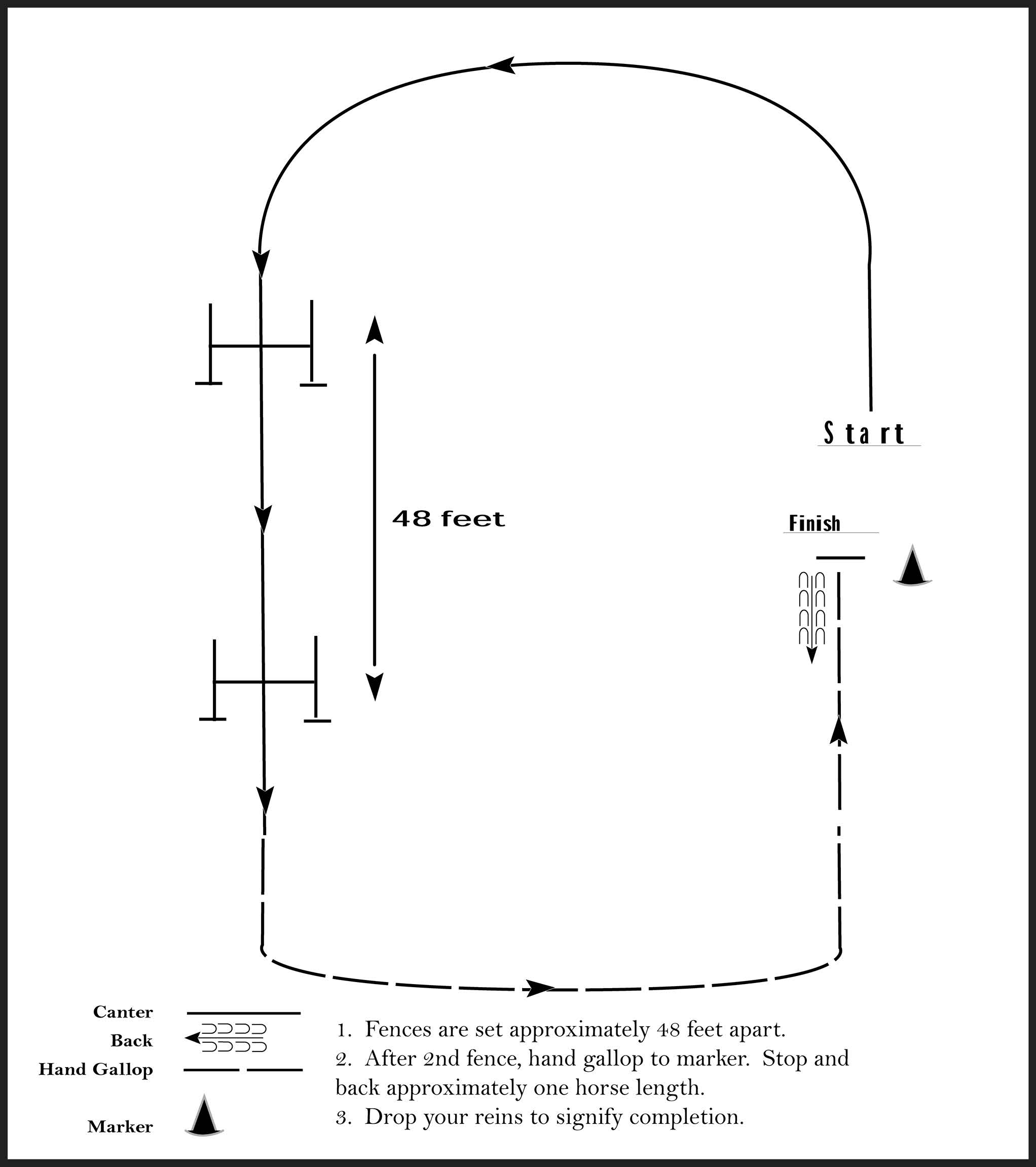 This image is a diagram showing a riding course for a Hunter Hack event, featuring a sequence of fences set 48 feet apart. Riders are instructed to canter over the fences, then hand gallop to a marker, stop and back their horse about one horse length, and drop the reins to signal completion. In the shape of an oval.