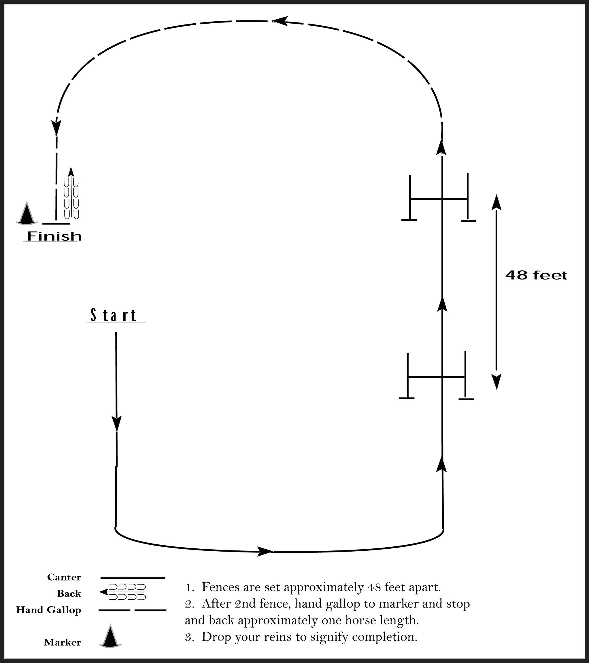 This image is a diagram showing a riding course for a Hunter Hack event, featuring a sequence of fences set 48 feet apart. Riders are instructed to canter over the fences, then hand gallop to a marker, stop and back their horse about one horse length, and drop the reins to signal completion. In the shape of an offset oval.