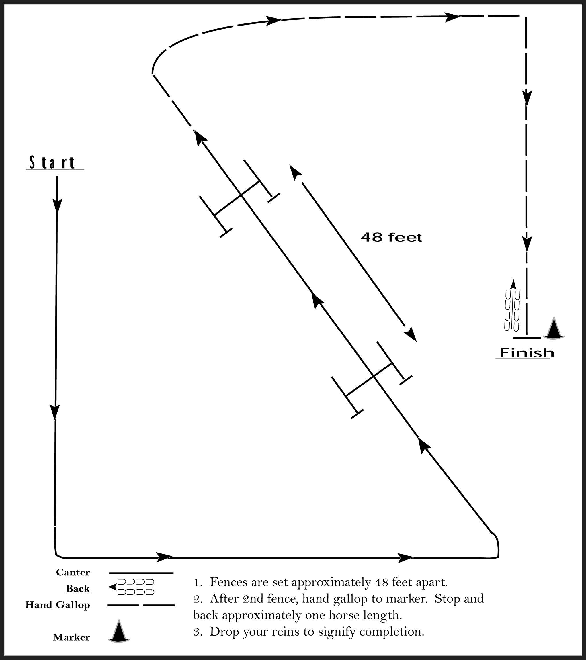 This image is a diagram showing a riding course for a Hunter Hack event, featuring a sequence of fences set 48 feet apart. Riders are instructed to canter over the fences, then hand gallop to a marker, stop and back their horse about one horse length, and drop the reins to signal completion. In the shape of a Z.