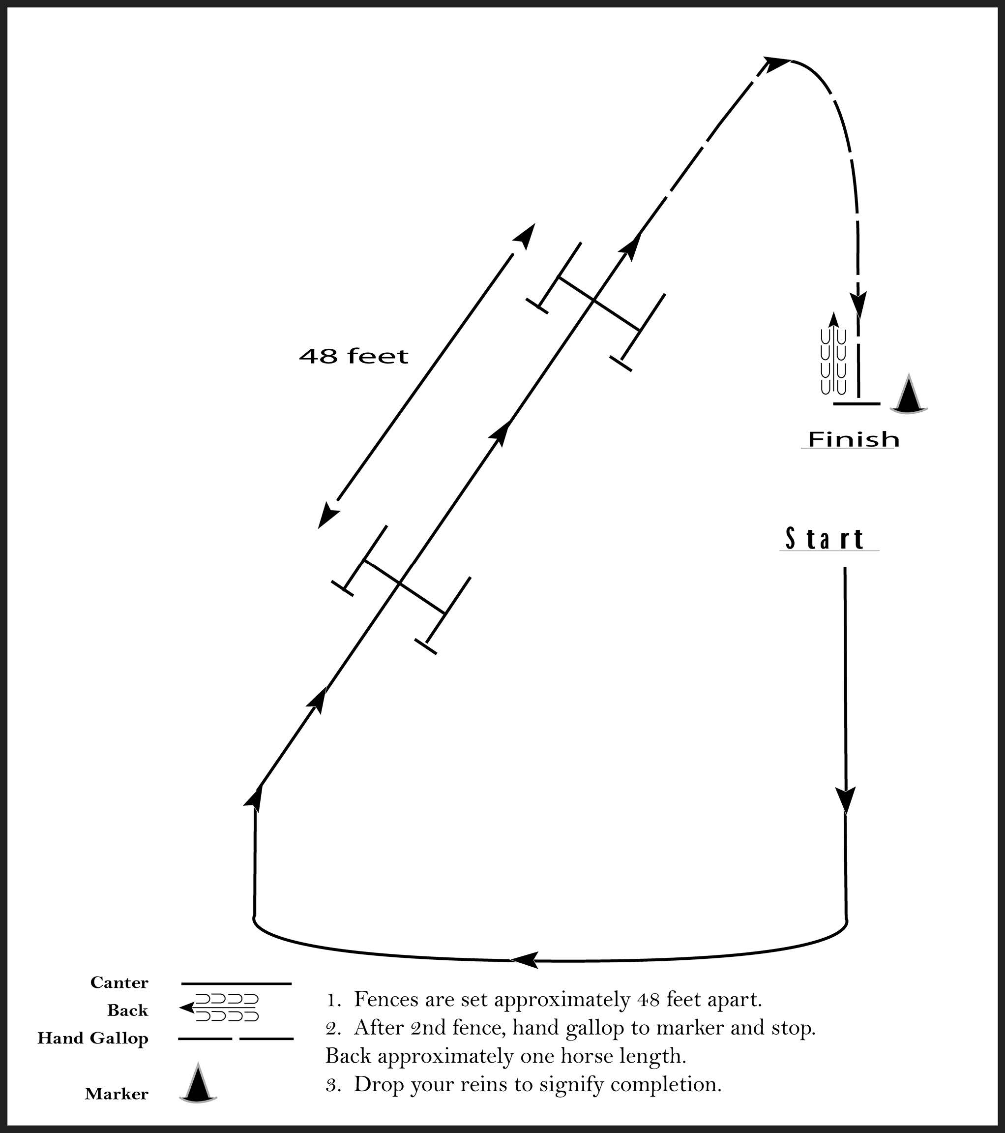 This image is a diagram showing a riding course for a Hunter Hack event, featuring a sequence of fences set 48 feet apart. Riders are instructed to canter over the fences, then hand gallop to a marker, stop and back their horse about one horse length, and drop the reins to signal completion. In the shape of a cone.