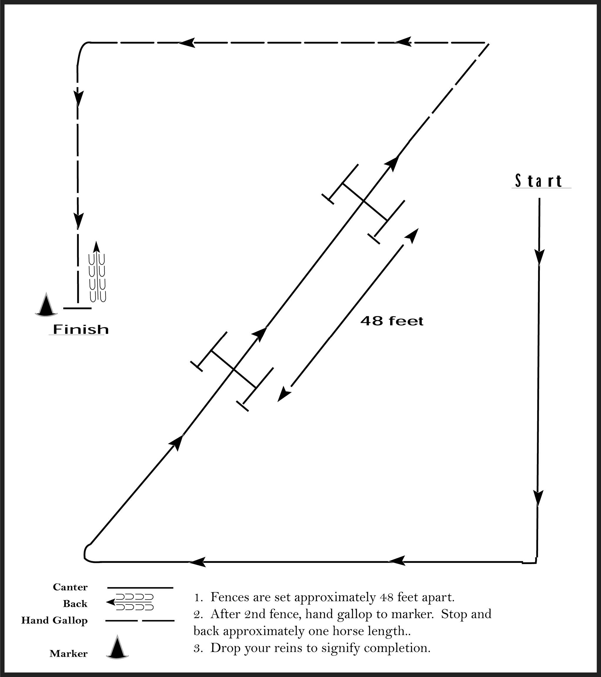 This image is a diagram showing a riding course for a Hunter Hack event, featuring a sequence of fences set 48 feet apart. Riders are instructed to canter over the fences, then hand gallop to a marker, stop and back their horse about one horse length, and drop the reins to signal completion. In the shape of a Z.