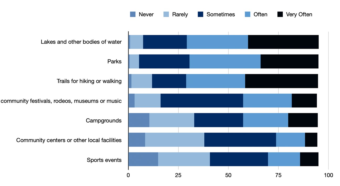 Newcomers Macro/Micro Amenities Newcomers Macro/Micro Amenities chart