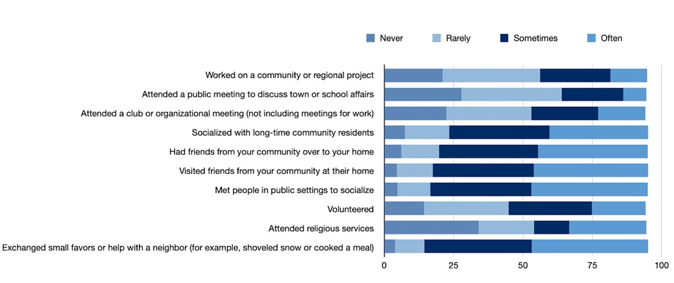 Newcomer Metro/Micro Community Engagement Newcomer Metro/Micro Community Engagement graph