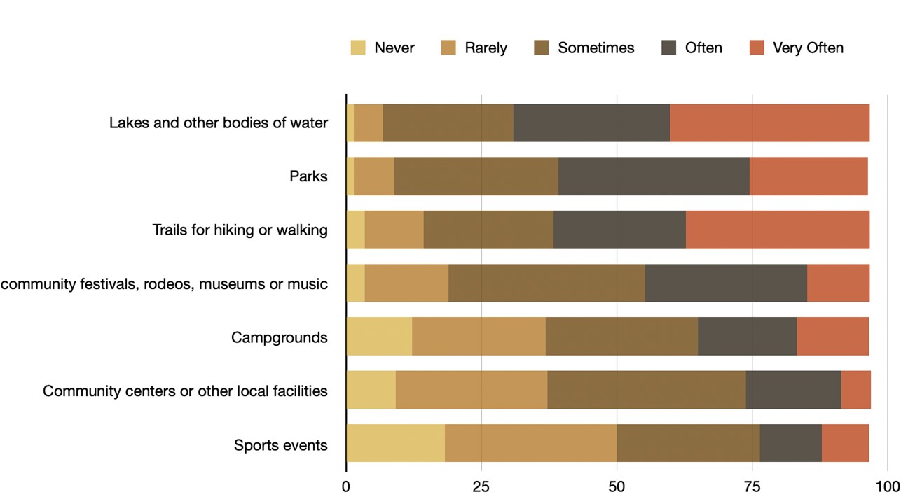 Newcomers Rural Amenities Newcomers Rural Amenities chart