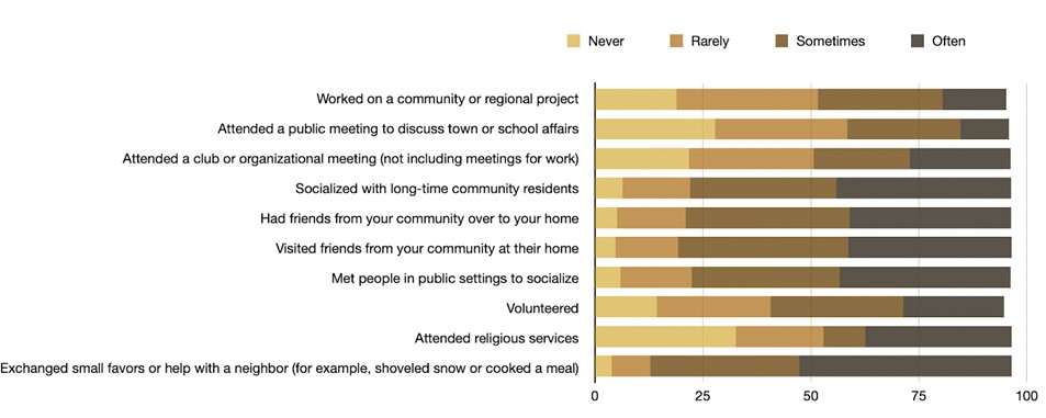 Newcomer Rural Community Engagement Newcomer Rural Community Engagement graph