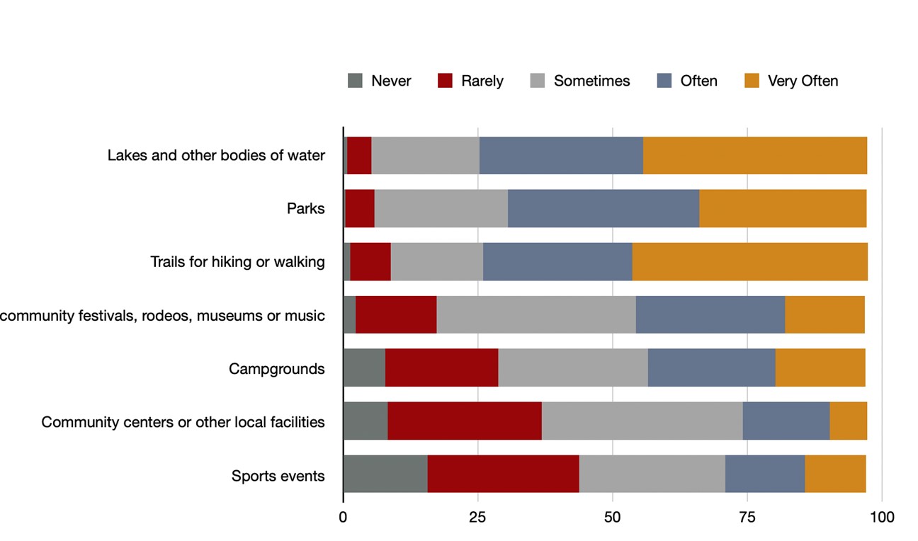 Newcomers Workforce Amenities Newcomers Workforce Amenities chart