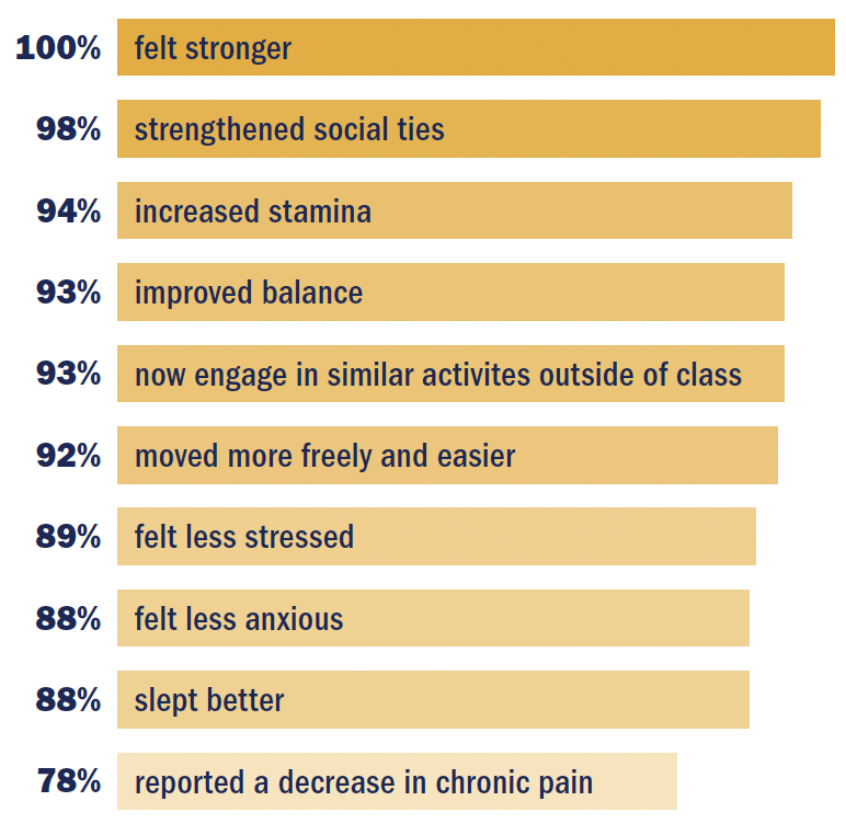 A bar chart showing outcomes participants felt after participating in the program. 100% felt stronger, nine other categories are displayed with all 78% or more.
