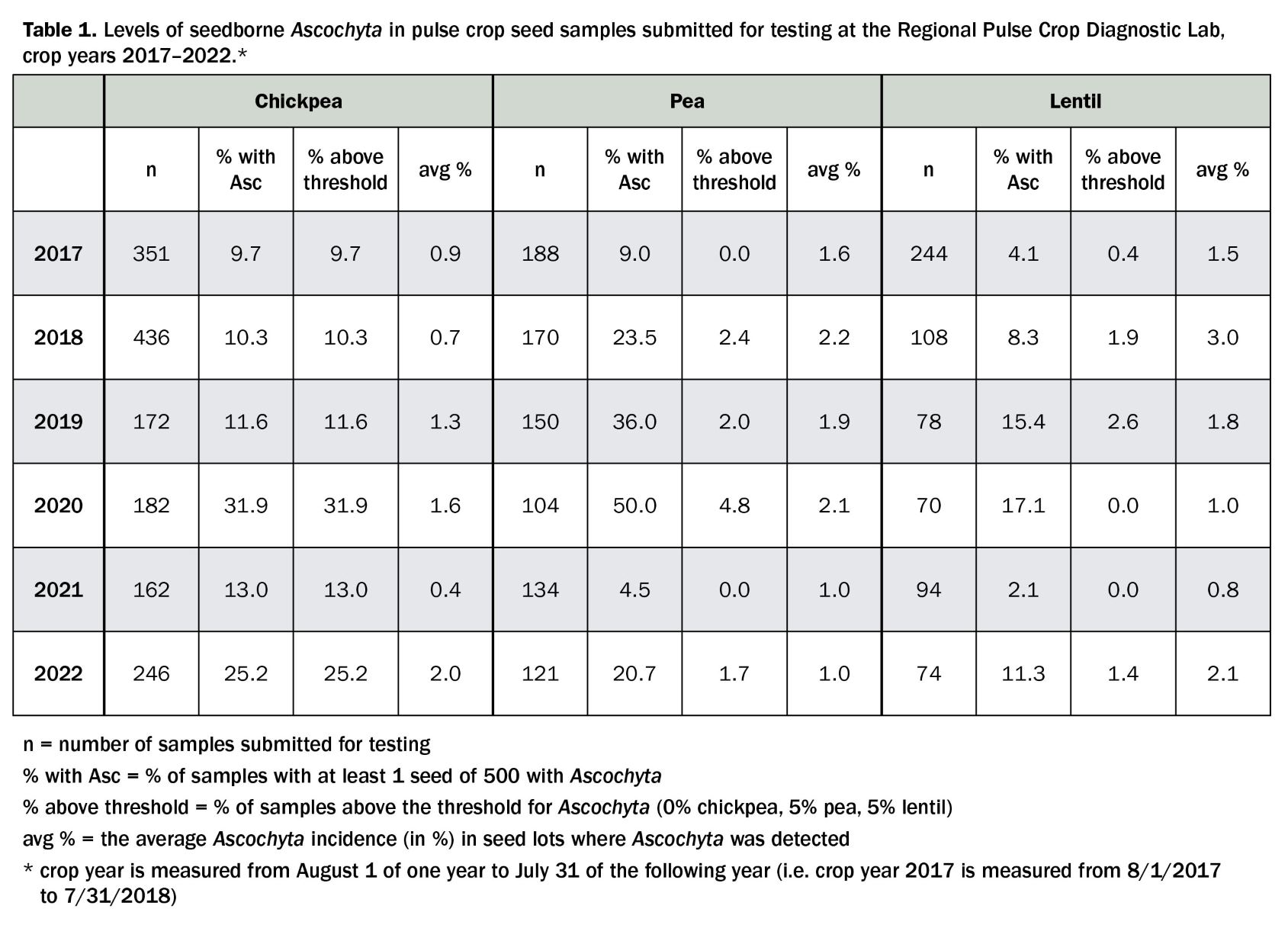 Table 1 Table comparing levels of Ascochyta in chickpea, pea, and lentil