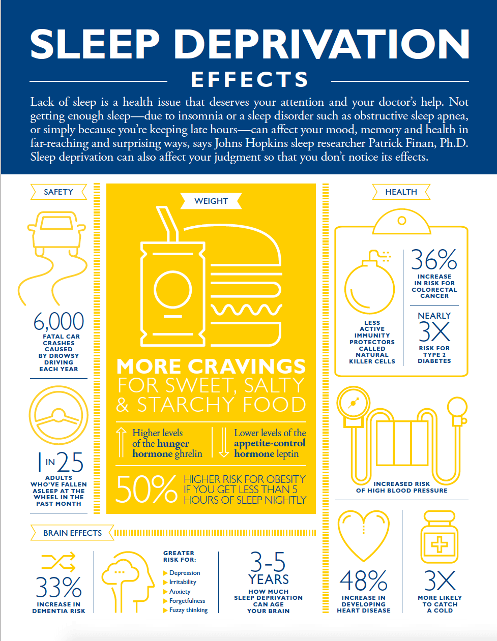 Sleep Deprivation Effects A blue and gold infographic from Johns Hopkins details sleep deprivation’s effects on safety, weight, health, and the brain.