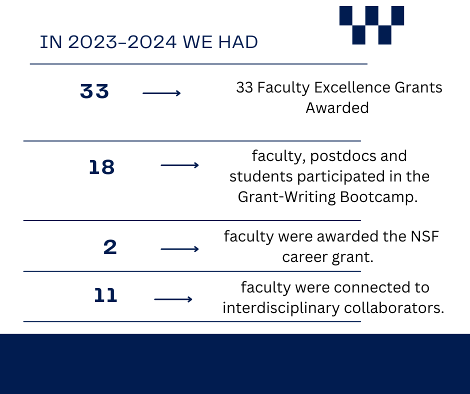 33 Faculty Excellence Grants awarded 18 faculty, postdocs and students participated in the Grant-Writing Bootcamp. 2 faculty were awarded the NSF CAREER grant. 11 faculty were connected to interdisciplinary collaborators.