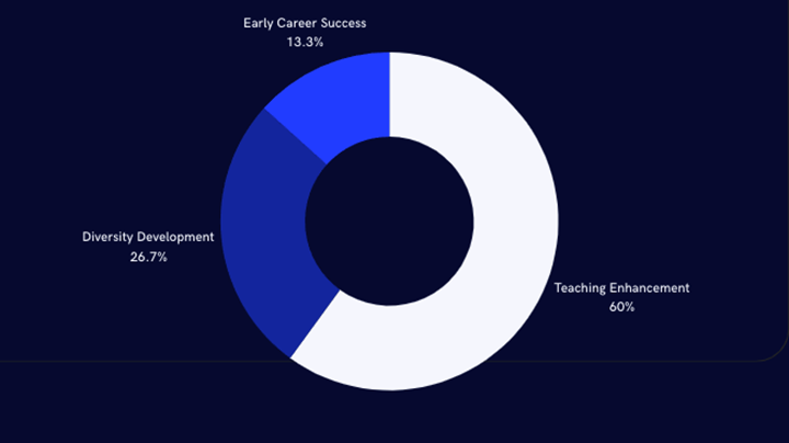Teaching Enhancement Certificates 9, Diversity Development Certificates 4, Early Career Faculty Success Certificates 2