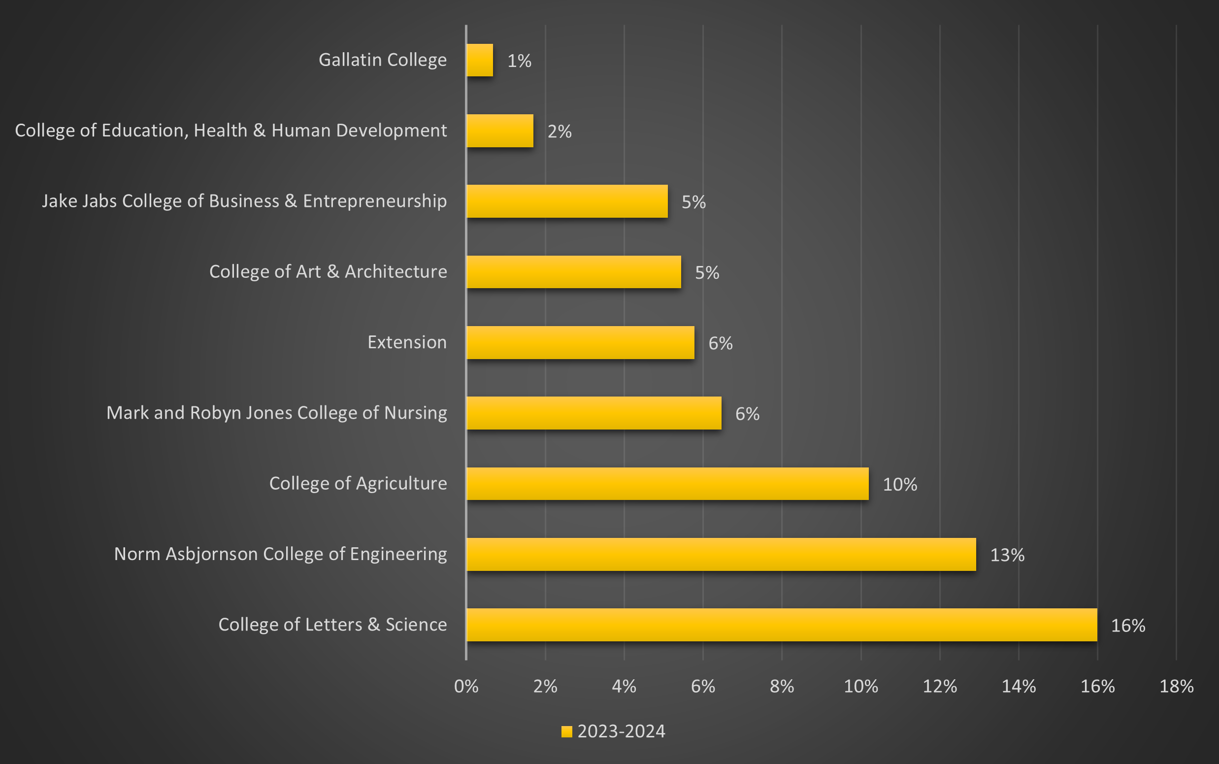Shown as a percentage of the college from registrations.