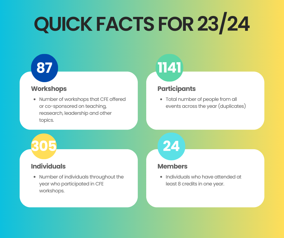 Workshops: 87 Participants: 1141 Individuals: 305 Members: 24