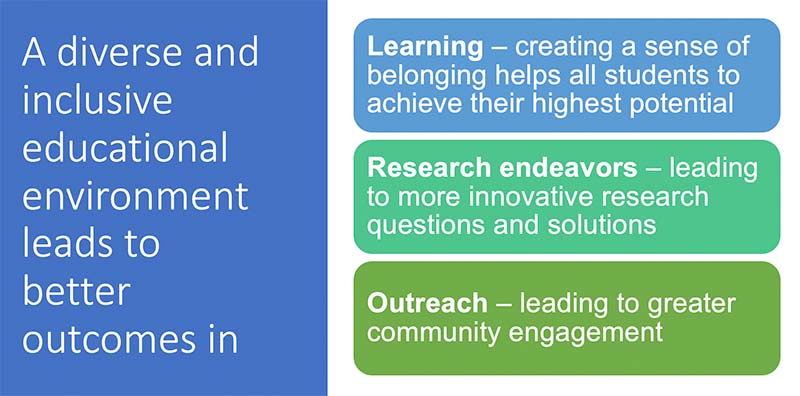 A diverse and inclusive educational environment leads to better outcomes in • Learning – creating a sense of belonging helps all students to achieve their highest potential, • Research endeavors – leading to more innovative research questions and solutions, and • Outreach – leading to greater community engagement.