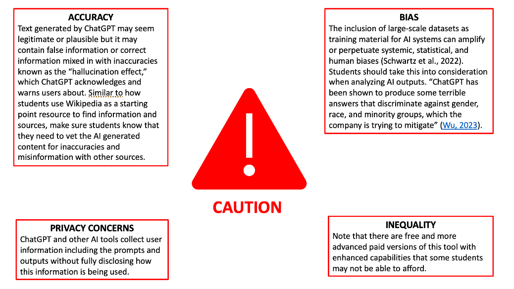 Caution AI: ACCURACY Text generated by ChatGPT may seem legitimate or plausible but it may contain false information or correct information mixed in with inaccuracies known as the “hallucination effect,” which ChatGPT acknowledges and warns users about. Similar to how students use Wikipedia as a starting point resource to find information and sources, make sure students know that they need to vet the AI generated content for inaccuracies and misinformation with other sources. PRIVACY CONCERNS ChatGPT and other AI tools collect user information including the prompts and outputs without fully disclosing how this information is being used. BIAS The inclusion of large-scale datasets as training material for AI systems can amplify or perpetuate systemic, statistical, and human biases (Schwartz et al., 2022). Students should take this into consideration when analyzing AI outputs. “ChatGPT has been shown to produce some terrible answers that discriminate against gender, race, and minority groups, which the company is trying to mitigate” (Wu, 2023). INEQUALITY Note that there are free and more advanced paid versions of this tool with enhanced capabilities that some students may not be able to afford.
