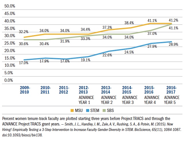 8-Year Change in % Women Tenurable Faculty at MSU 8-Year Change in % Women Tenurable Faculty at MSU