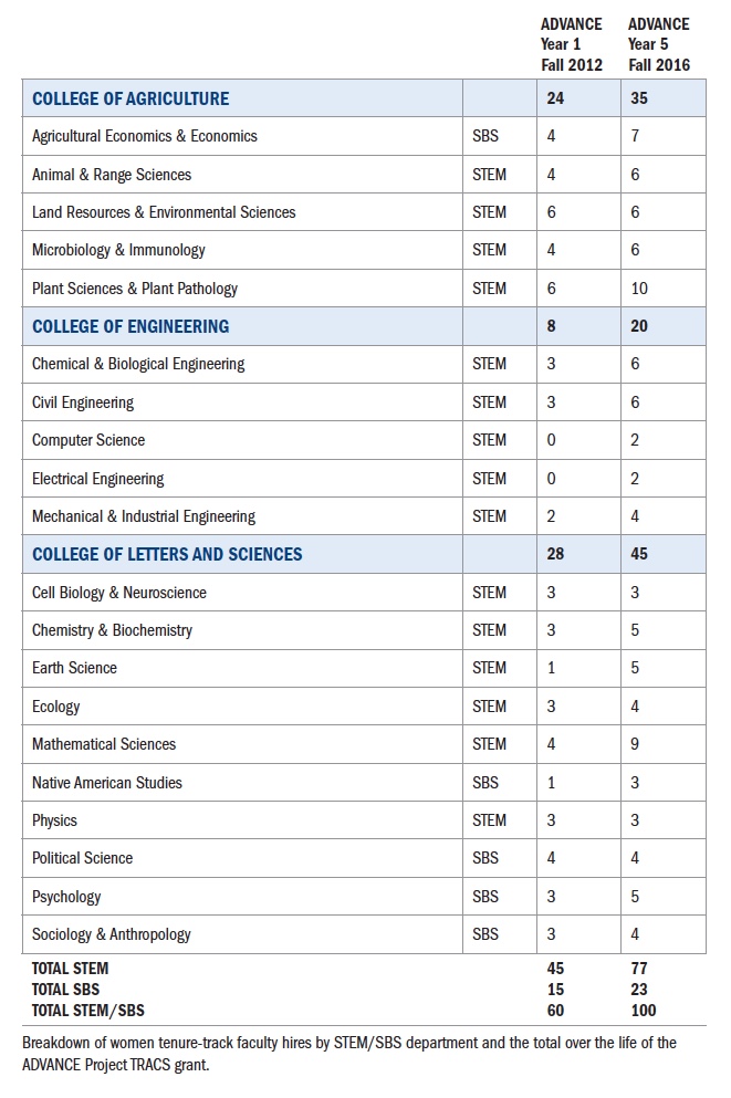 Change in Tenured/Tenure-Track Women at Montana State University Change in Tenured/Tenure-Track Women at Montana State University