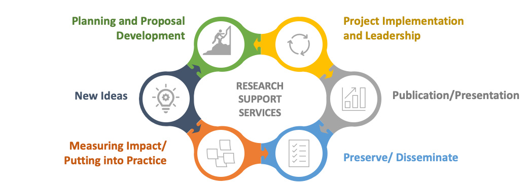 Research alliance partners and research lifecycle Graphic showing the research alliance lifecycle, partner unit roles, and the partners which include the Office of Research Development, the Center for Faculty Excellence, Research Cyberinfrastructure, and the MSU Library