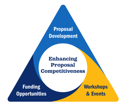ORD functions displayed on triangle graphic 