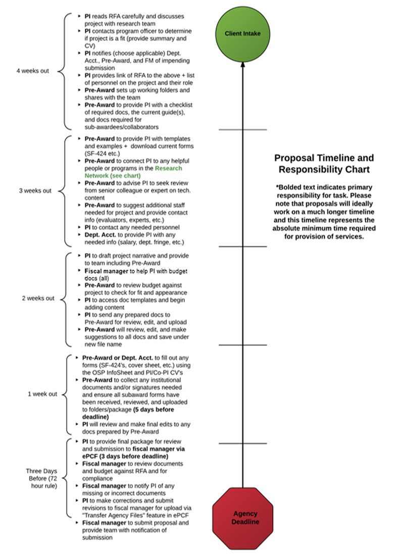 Proposal Timeline and Responsibility Chart Proposal Timeline and Responsibility Chart