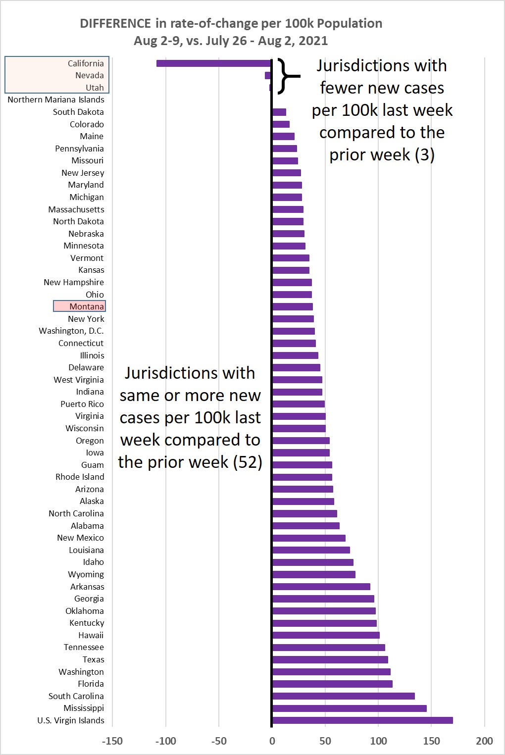 Weekly increase compared to prior week