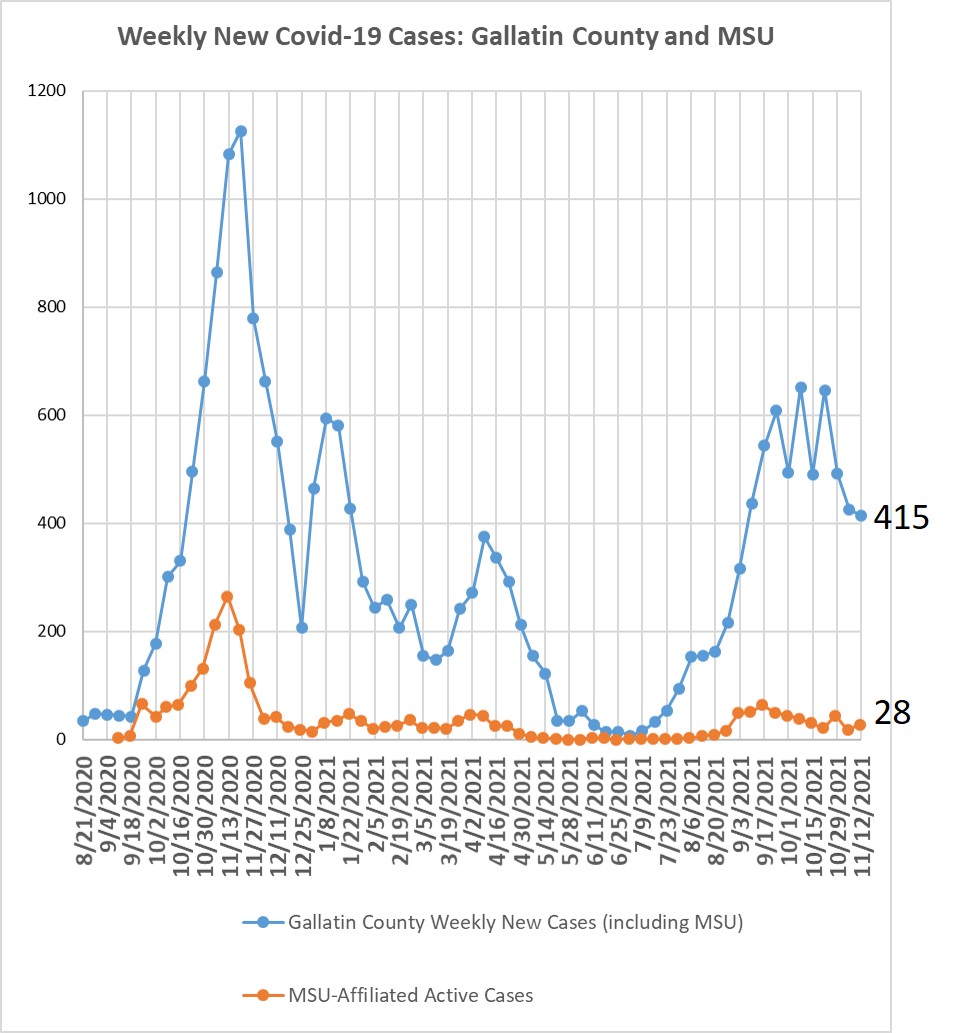cases in Gallatin County and MSU affiliated