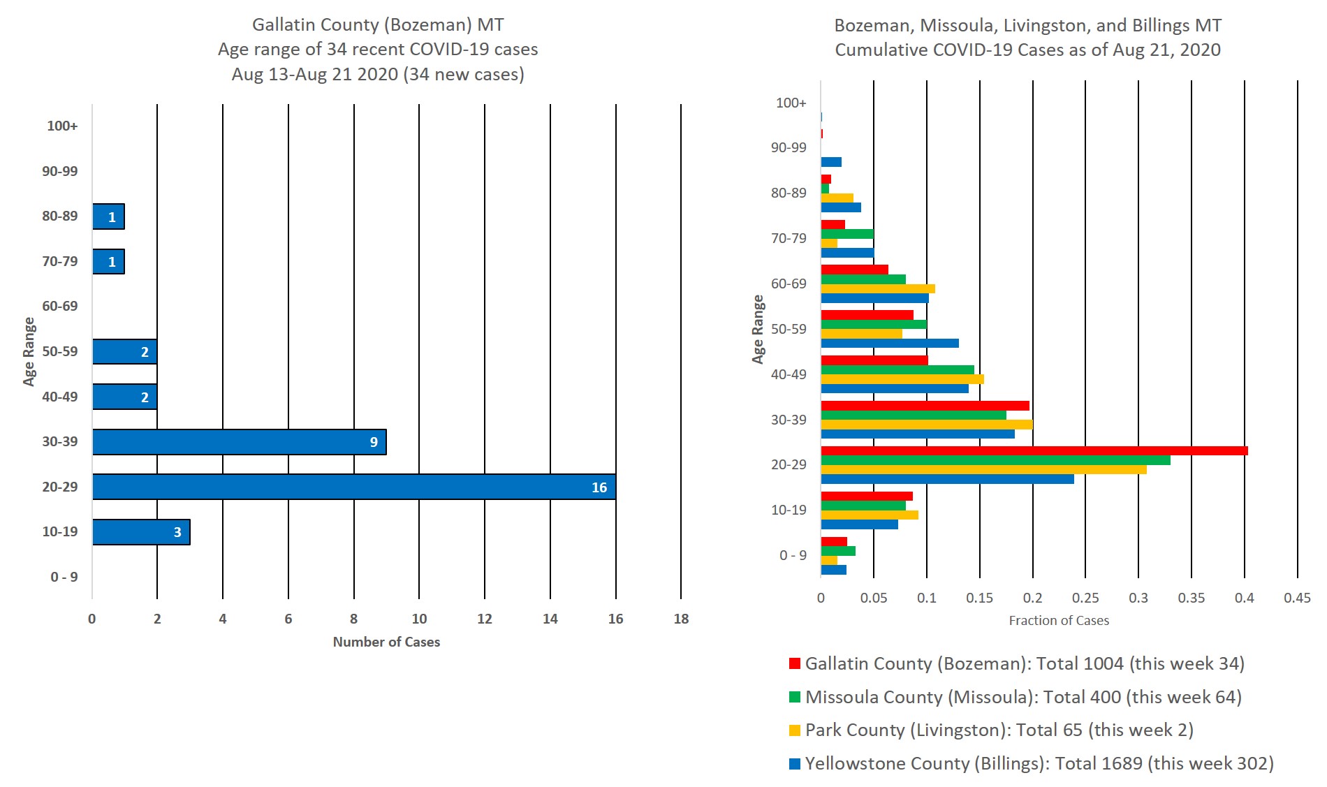 covid cases by age group