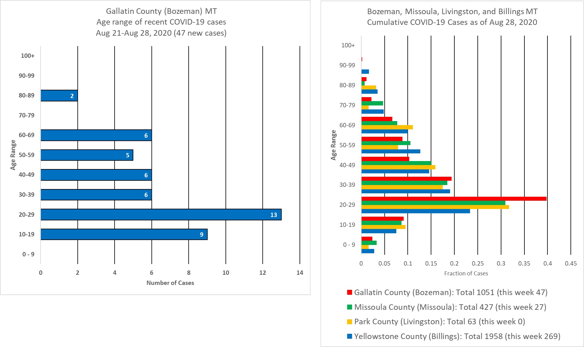 covid cases by age group