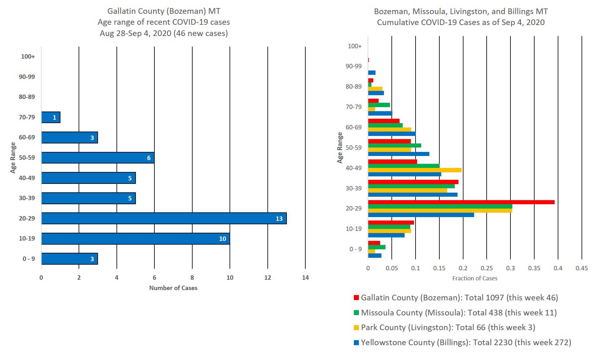 covid cases by age group