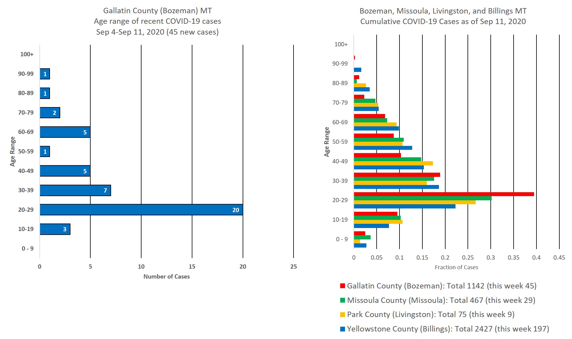 covid cases by age group