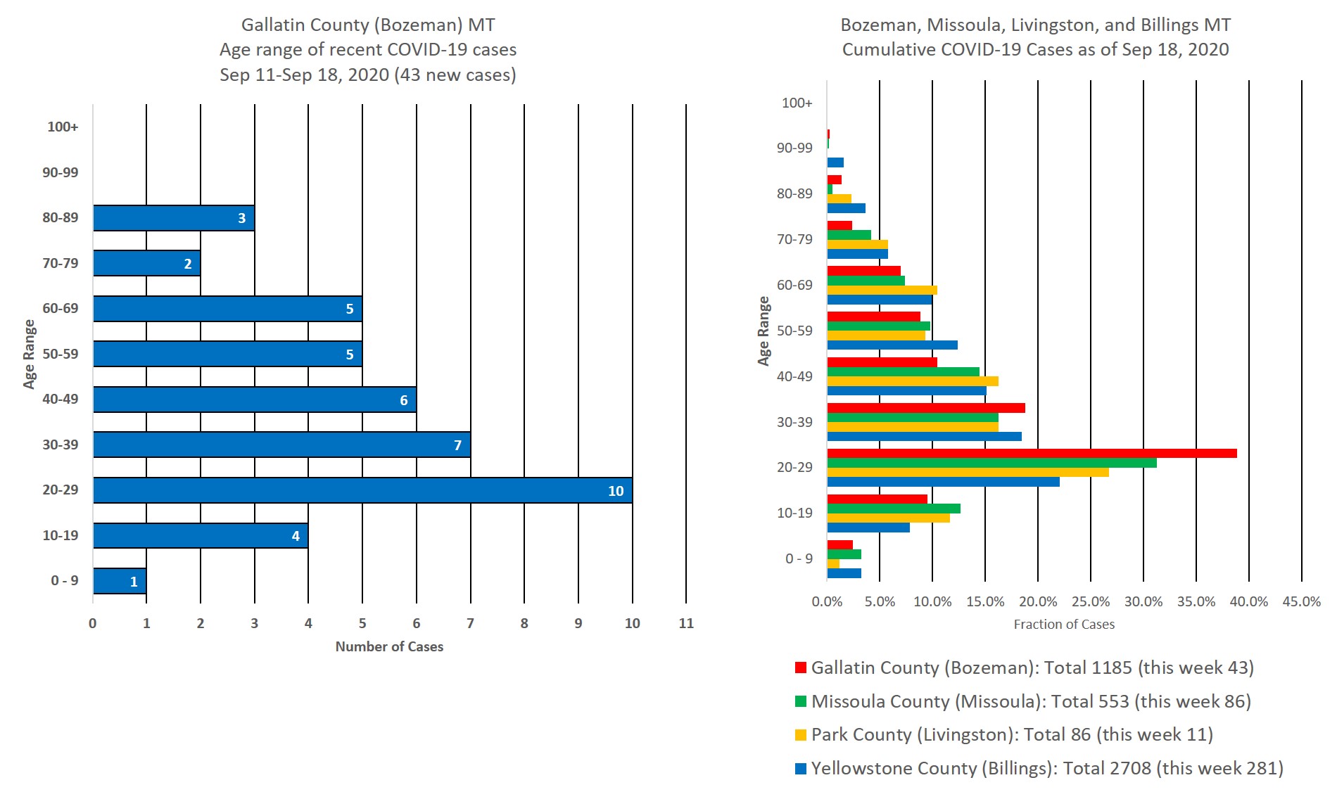 covid cases by age group