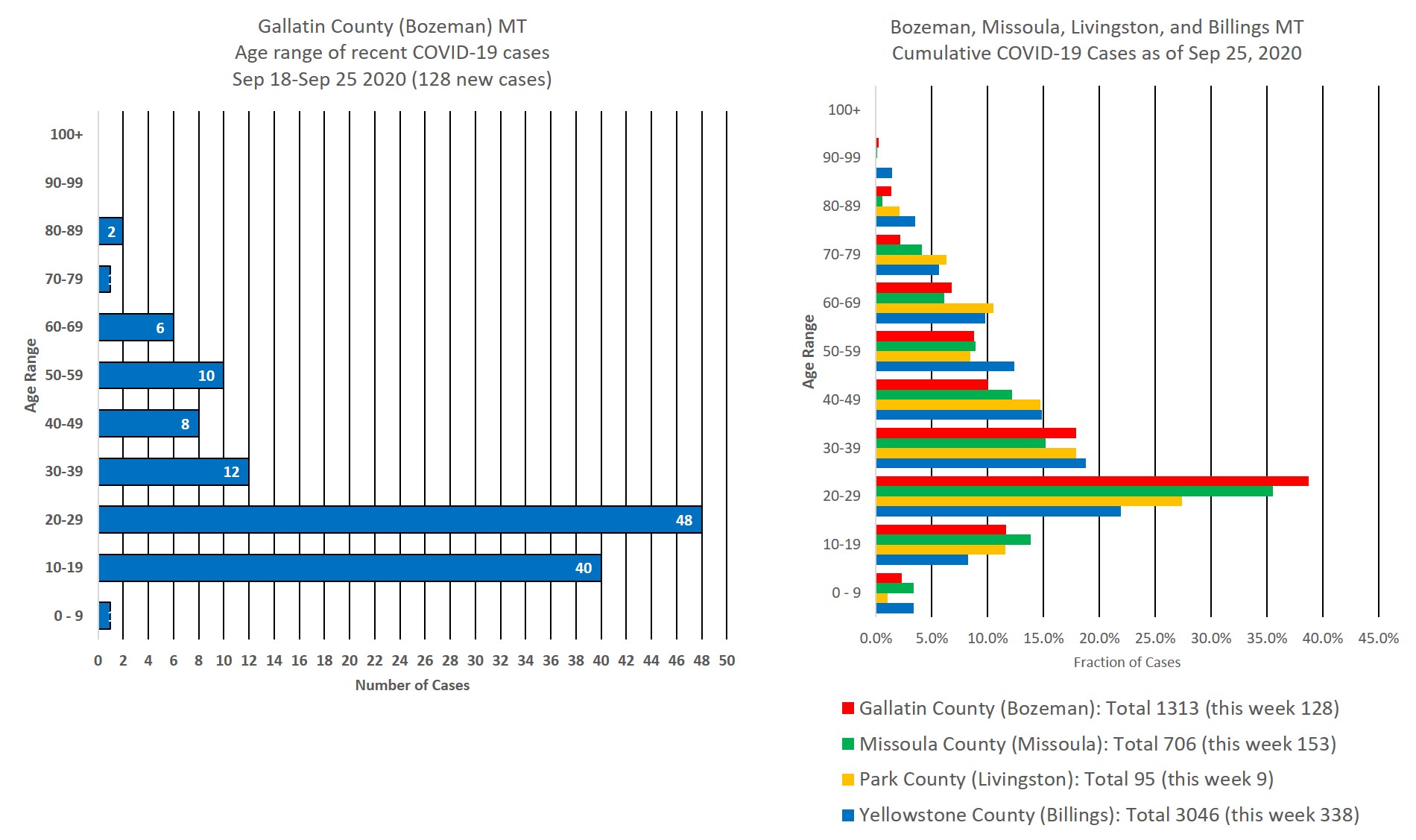 covid cases by age group