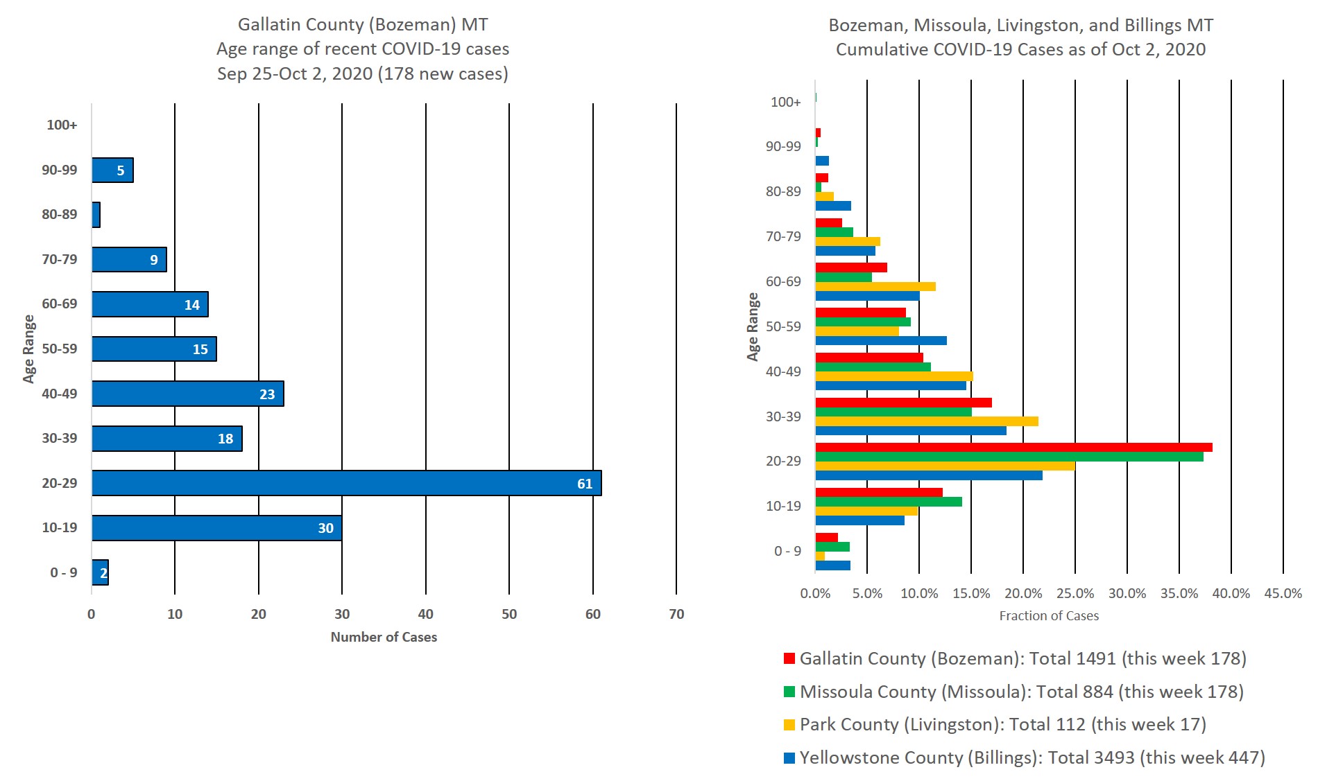 covid cases by age group