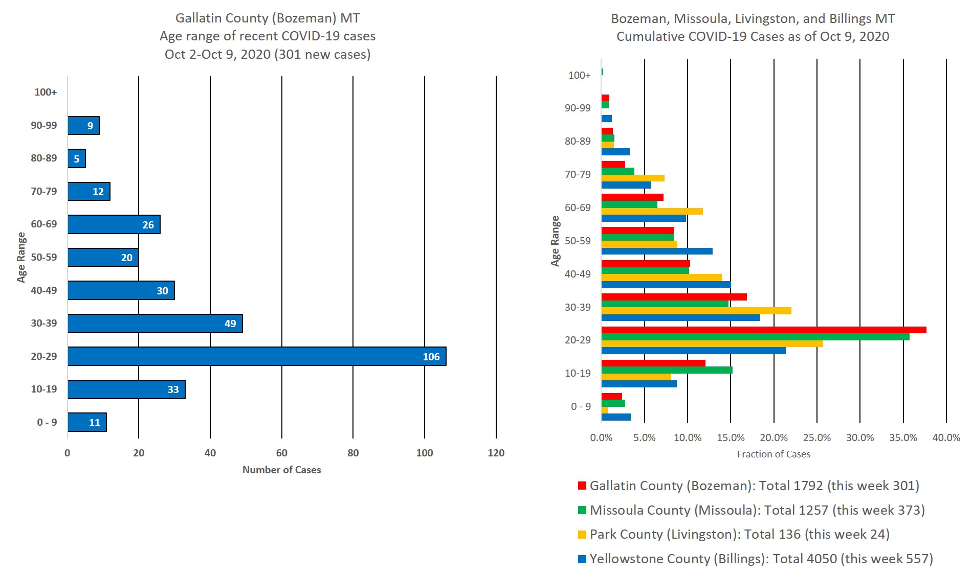 covid cases by age group