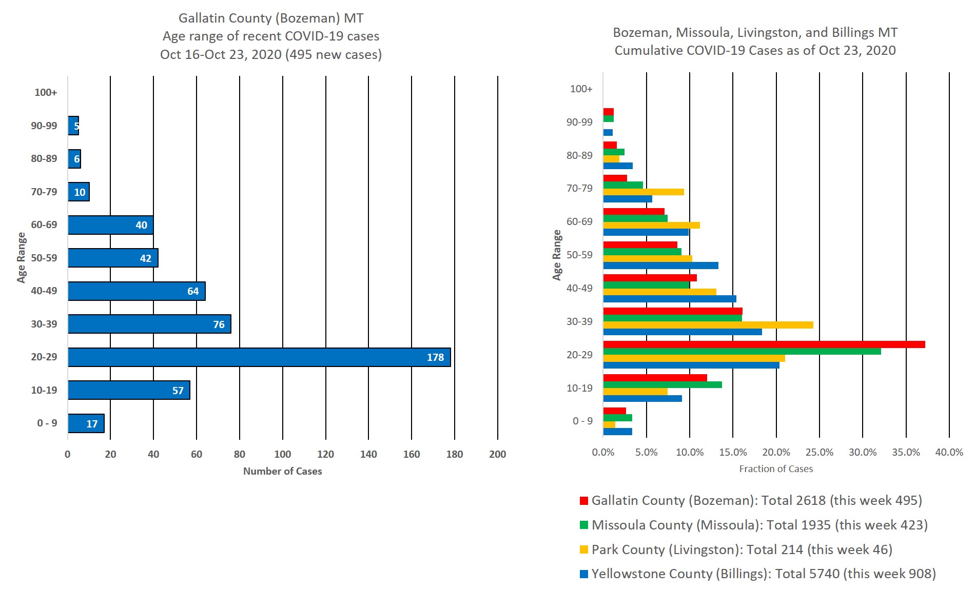 covid cases by age group