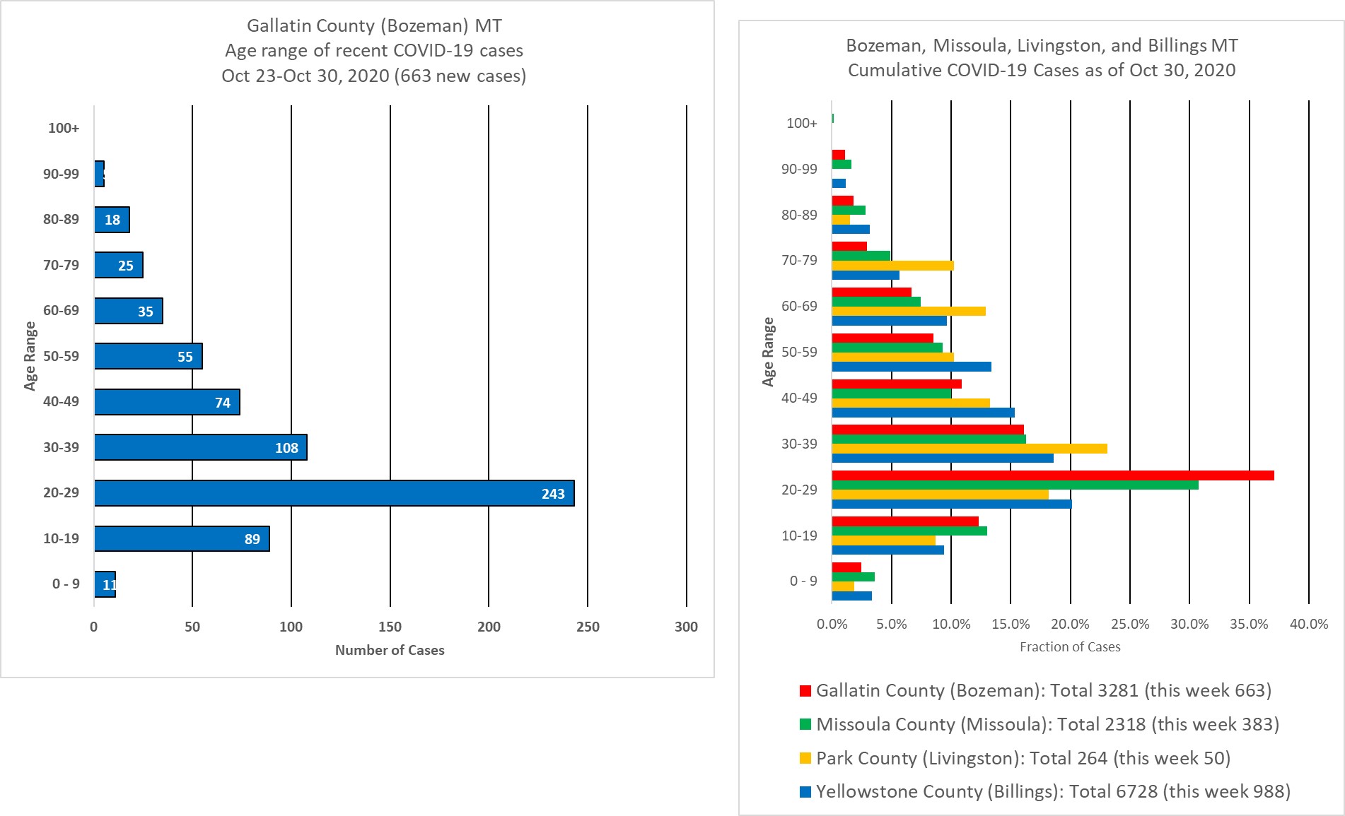 covid cases by age group