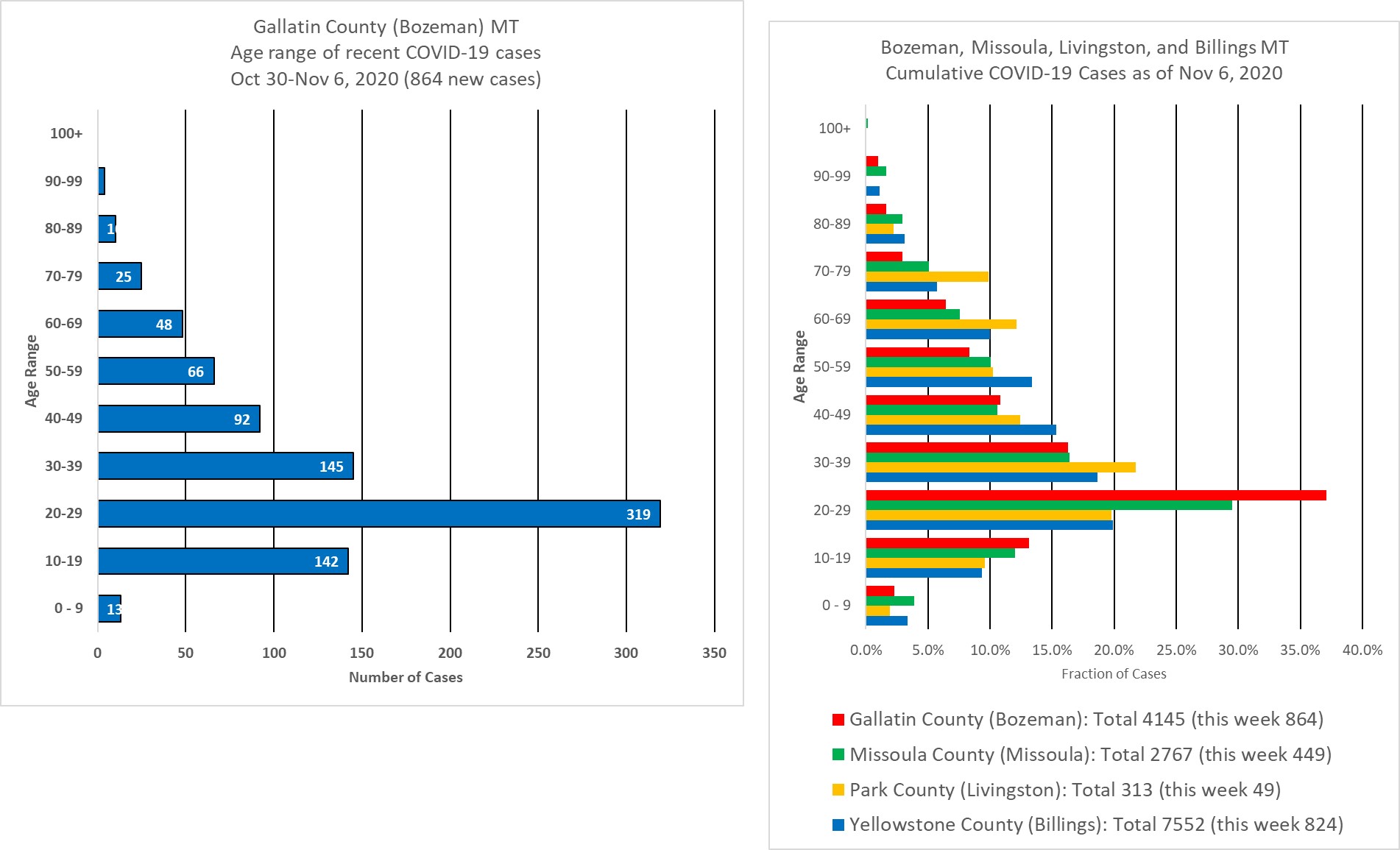 covid cases by age group