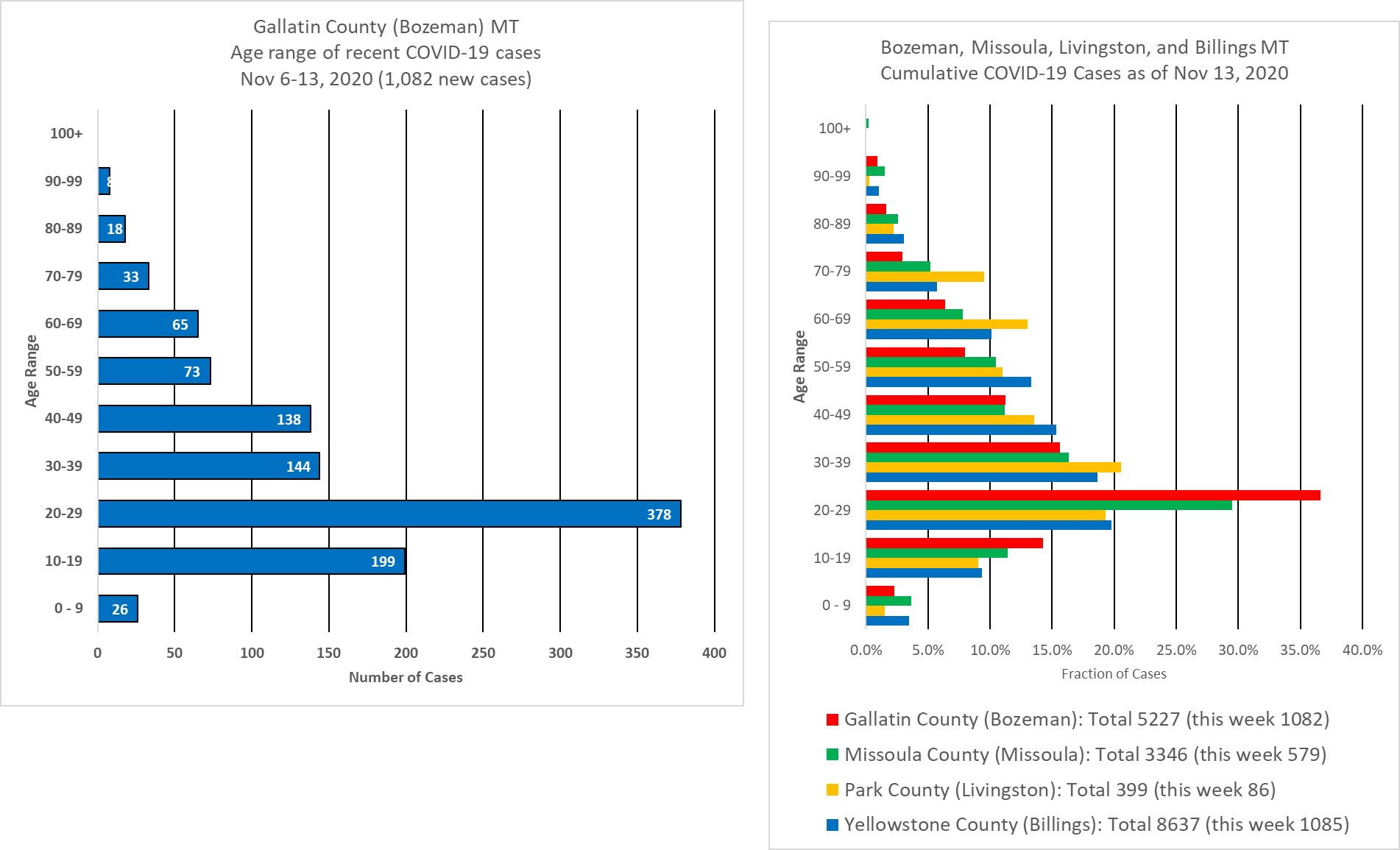 covid cases by age group