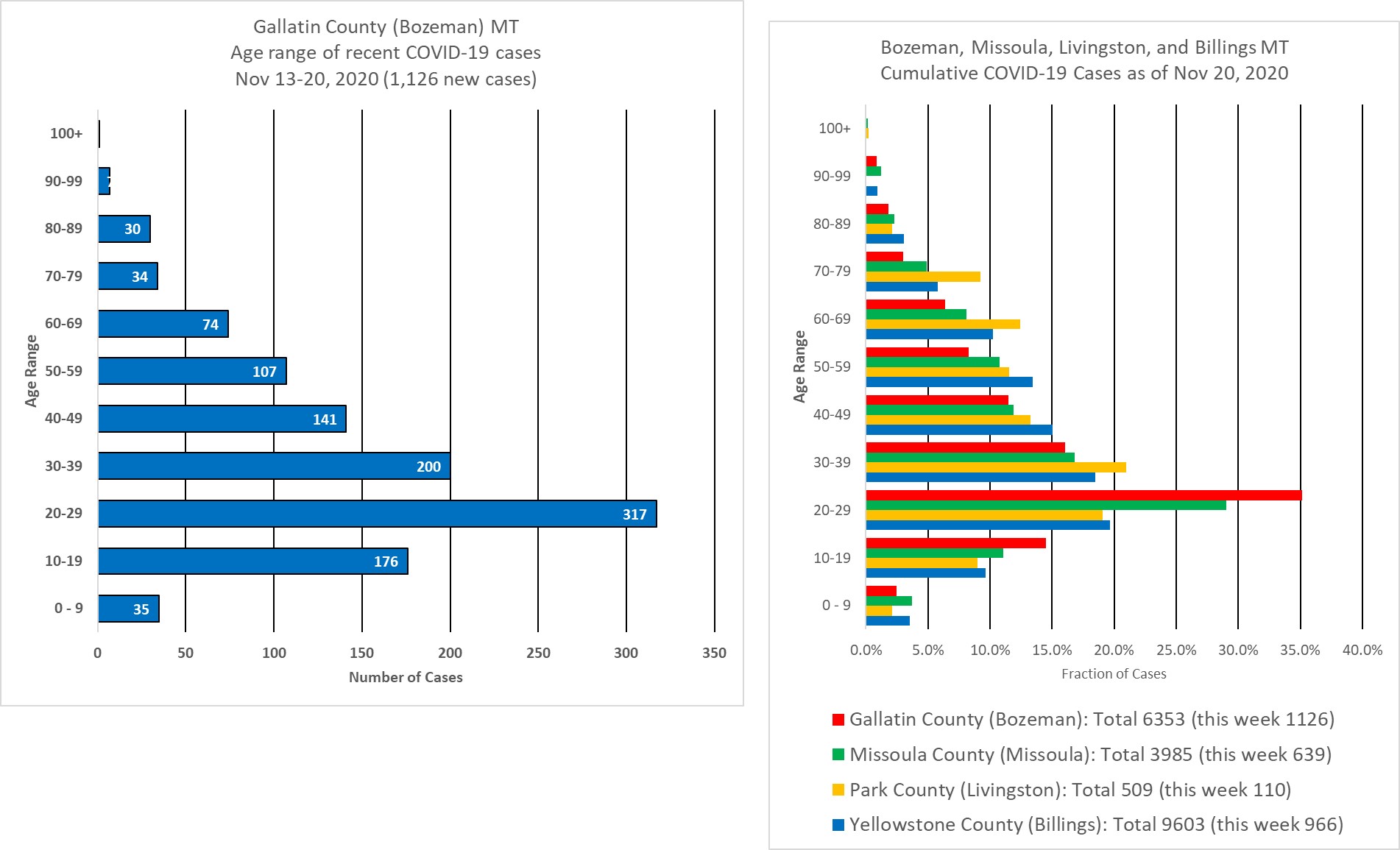 covid cases by age group